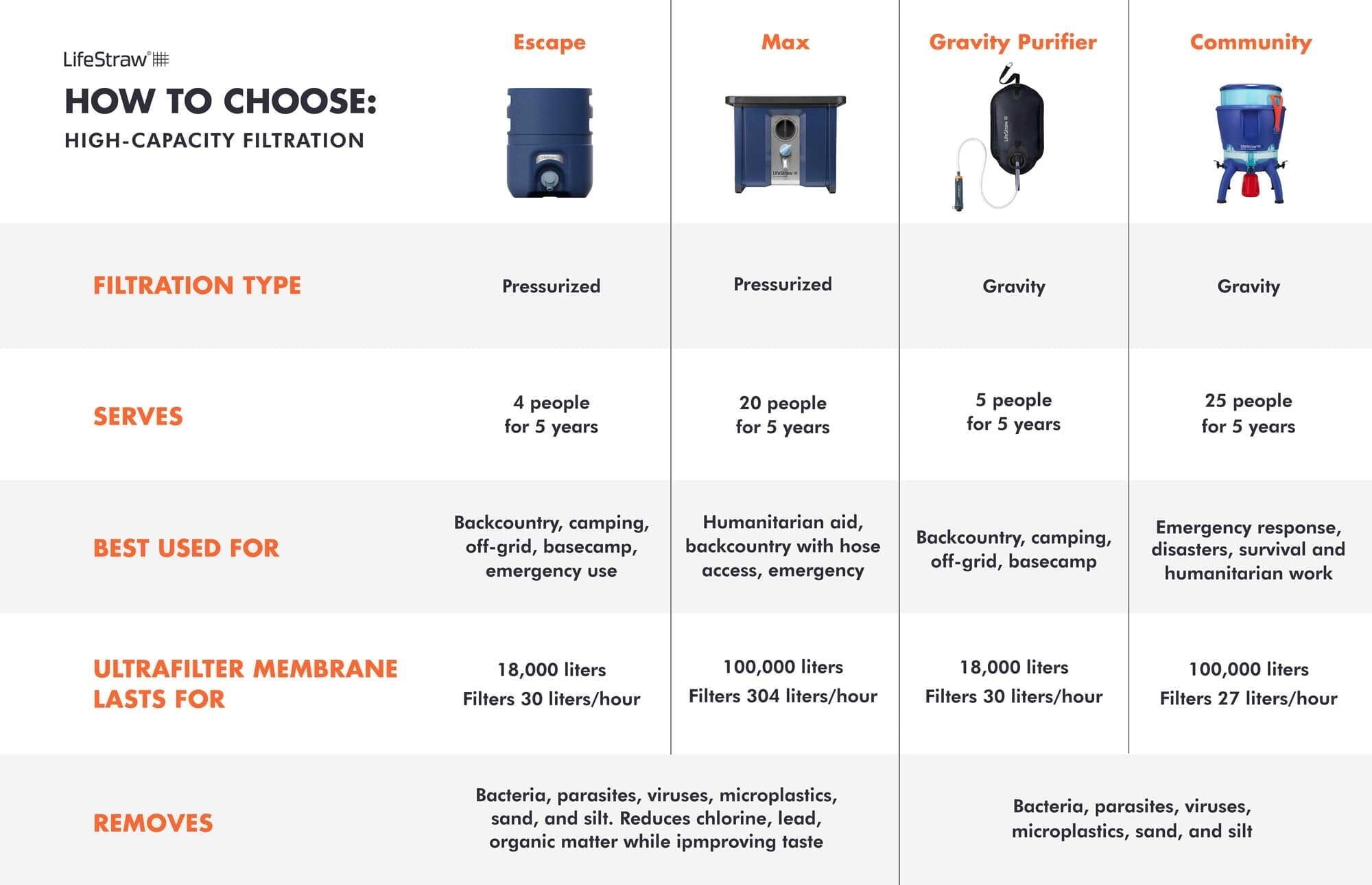 LifeStraw Community Purifier LifeStraw - Online store
